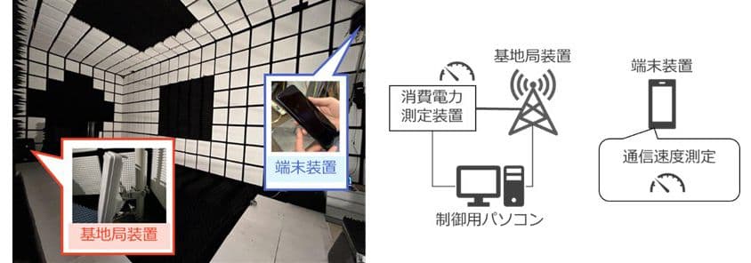 KDDI Successfully Demonstrates "4-Dimensional Resource Control Technology" for 6G