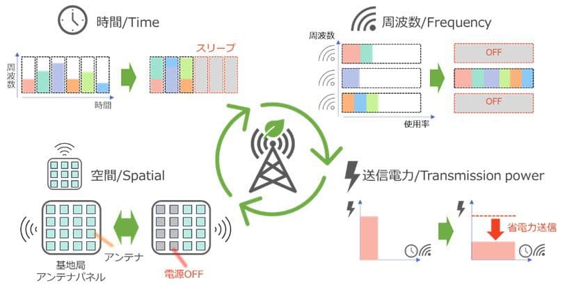 KDDI Research Successfully Demonstrates "4-Dimensional Resource Control Technology" for Sustainable 6G