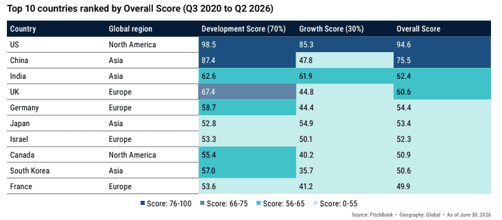 Pitchbook: the mid-2026 ranking of VC startup ecosystems