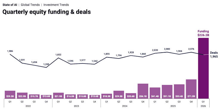 AI Startup Funding in Q1 2026 Surpasses Full Year 2025 Figures