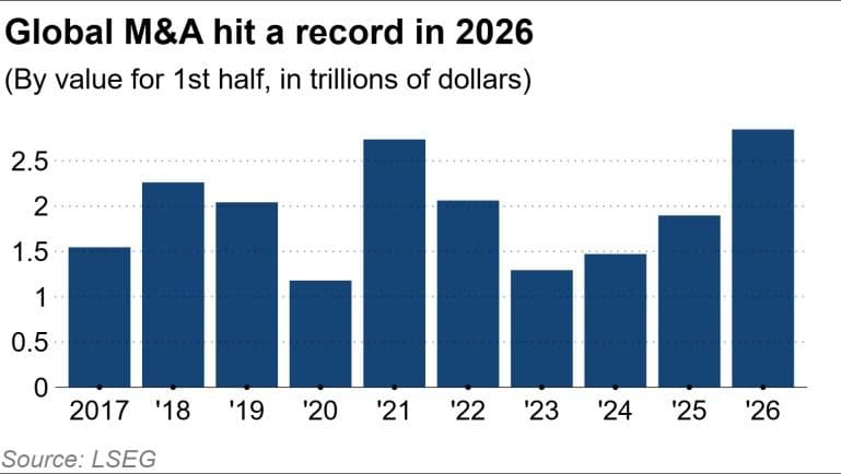 Japan's M&A Transaction Count Hits Record 2,647 Deals in First Half of 2026